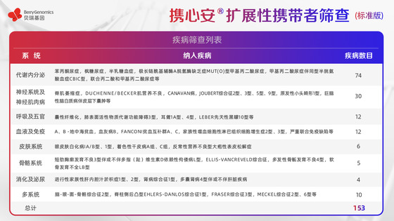 基于ACMG《指南》及中國(guó)人群特點(diǎn)，貝瑞基因重磅新品助力輔助生殖